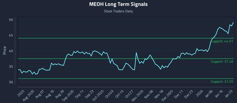 MEOH Long Term Analysis for January 23 2026