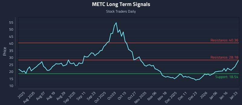 METC Long Term Analysis for January 23 2026 METC Long Term Analysis for January 23 2026