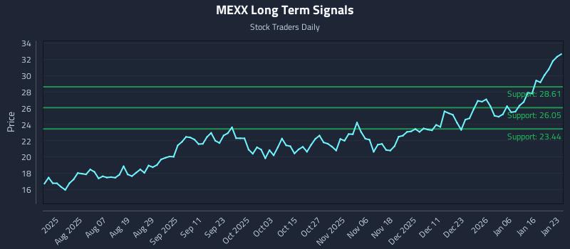 MEXX Long Term Analysis for January 23 2026