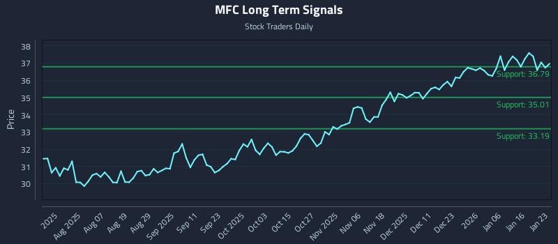 MFC Long Term Analysis for January 23 2026