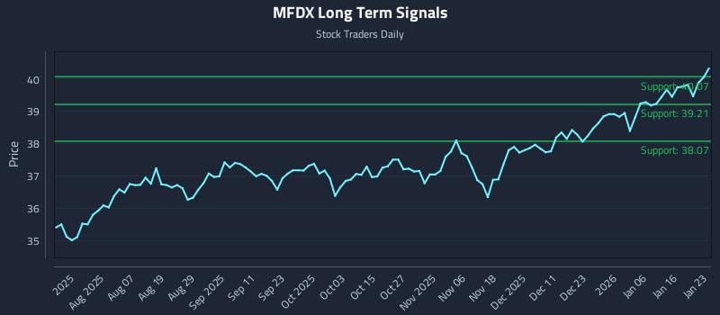 MFDX Long Term Analysis for January 23 2026 MFDX Long Term Analysis for January 23 2026