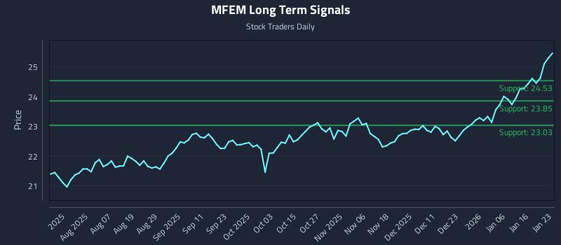 MFEM Long Term Analysis for January 23 2026 MFEM Long Term Analysis for January 23 2026
