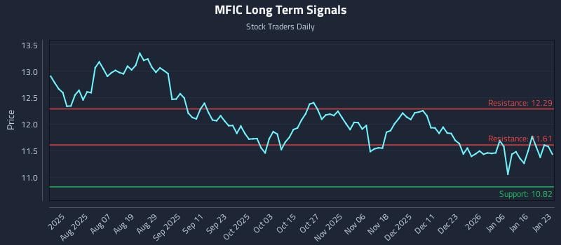 MFIC Long Term Analysis for January 23 2026