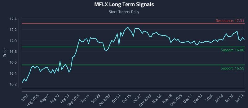MFLX Long Term Analysis for January 23 2026 MFLX Long Term Analysis for January 23 2026