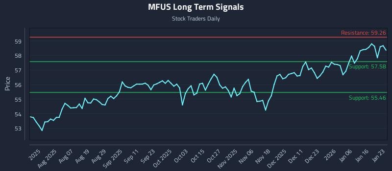MFUS Long Term Analysis for January 23 2026