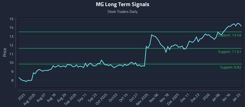 MG Long Term Analysis for January 23 2026