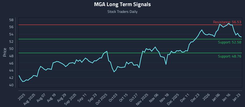 MGA Long Term Analysis for January 23 2026