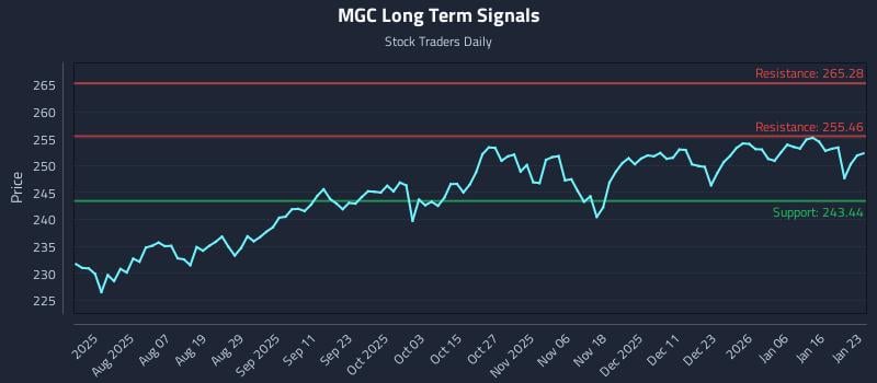 MGC Long Term Analysis for January 23 2026