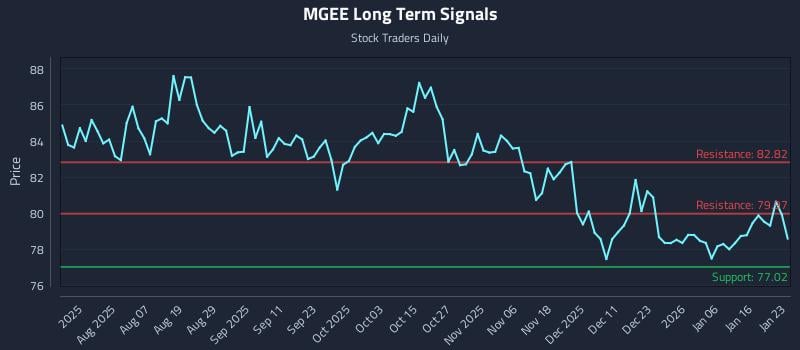 MGEE Long Term Analysis for January 23 2026