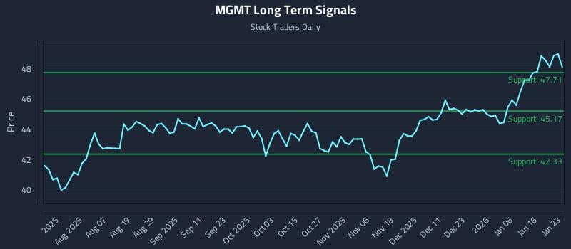 MGMT Long Term Analysis for January 23 2026 MGMT Long Term Analysis for January 23 2026