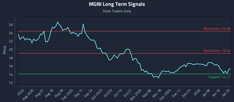 MGNI Long Term Analysis for January 23 2026