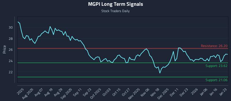 MGPI Long Term Analysis for January 24 2026 MGPI Long Term Analysis for January 24 2026