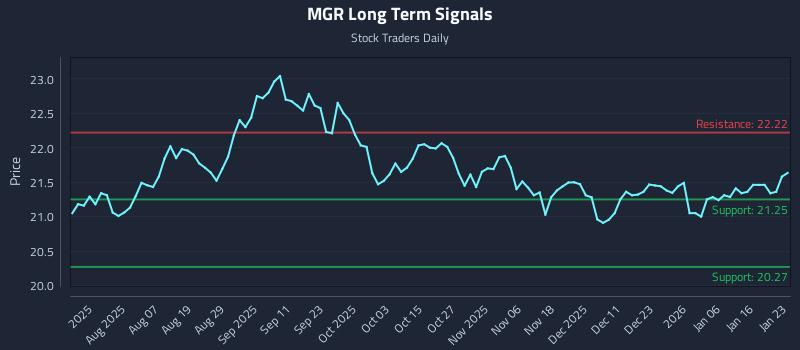 MGR Long Term Analysis for January 24 2026