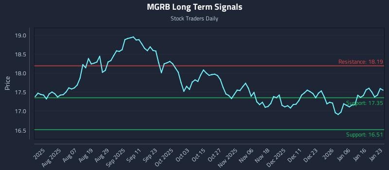 MGRB Long Term Analysis for January 24 2026