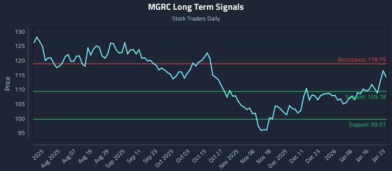 MGRC Long Term Analysis for January 24 2026