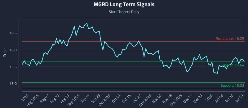 MGRD Long Term Analysis for January 24 2026 MGRD Long Term Analysis for January 24 2026