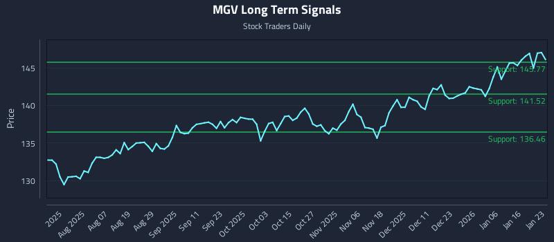 MGV Long Term Analysis for January 24 2026