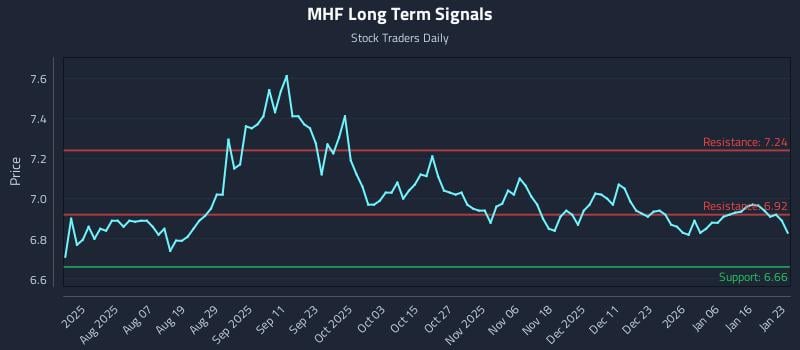MHF Long Term Analysis for January 24 2026 MHF Long Term Analysis for January 24 2026