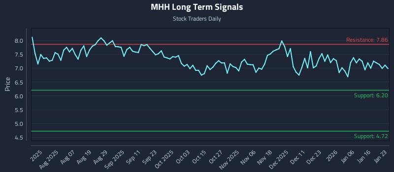 MHH Long Term Analysis for January 24 2026