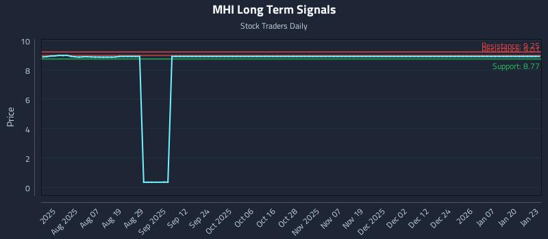 MHI Long Term Analysis for January 24 2026