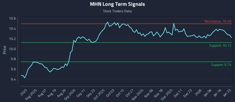 MHN Long Term Analysis for January 24 2026 MHN Long Term Analysis for January 24 2026