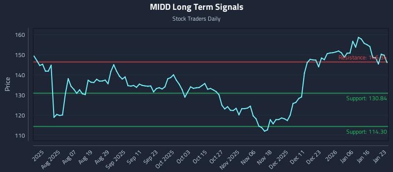 MIDD Long Term Analysis for January 24 2026