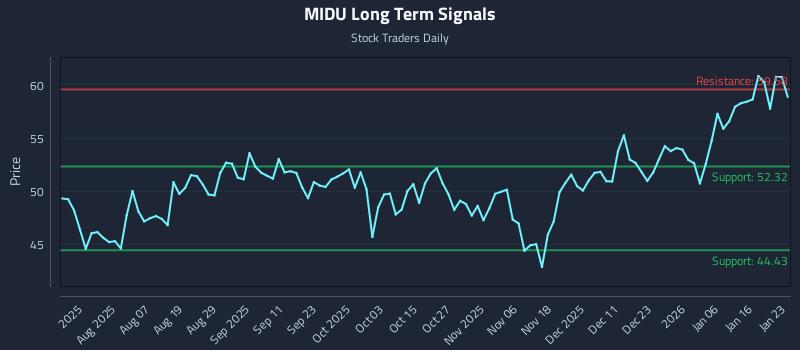 MIDU Long Term Analysis for January 24 2026