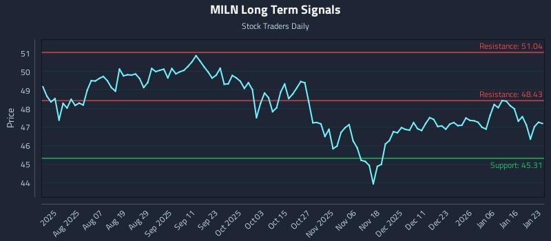 MILN Long Term Analysis for January 24 2026