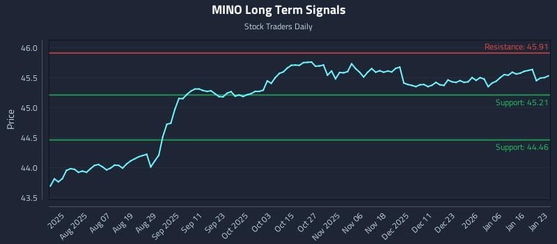 MINO Long Term Analysis for January 24 2026