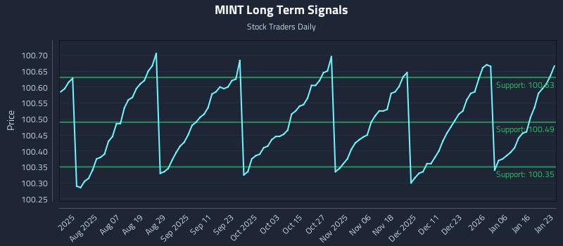 MINT Long Term Analysis for January 24 2026 MINT Long Term Analysis for January 24 2026