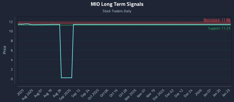 MIO Long Term Analysis for January 24 2026 MIO Long Term Analysis for January 24 2026