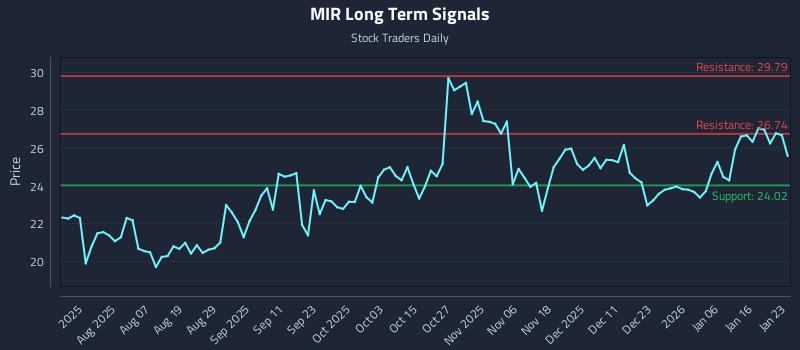 MIR Long Term Analysis for January 24 2026 MIR Long Term Analysis for January 24 2026