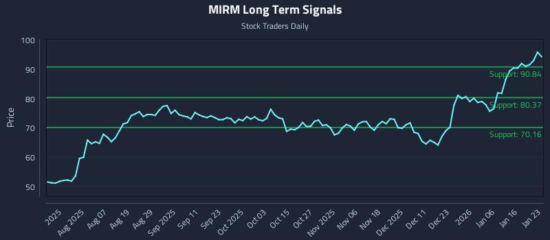 MIRM Long Term Analysis for January 24 2026