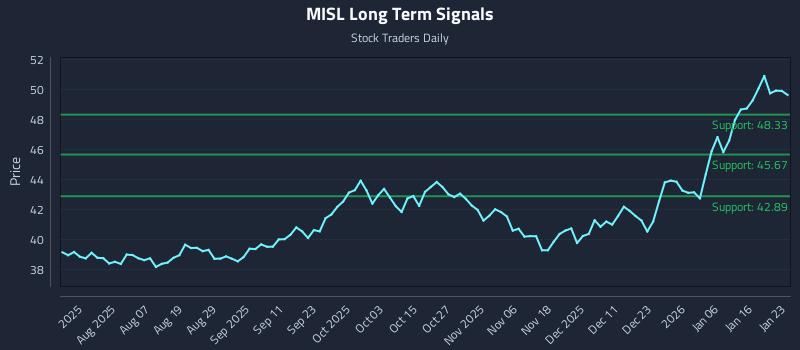 MISL Long Term Analysis for January 24 2026