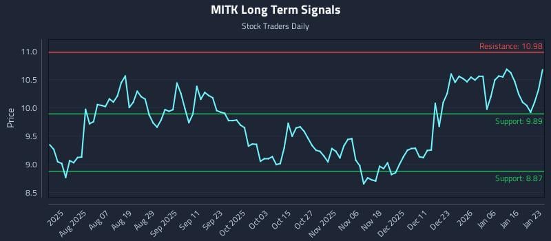 MITK Long Term Analysis for January 24 2026