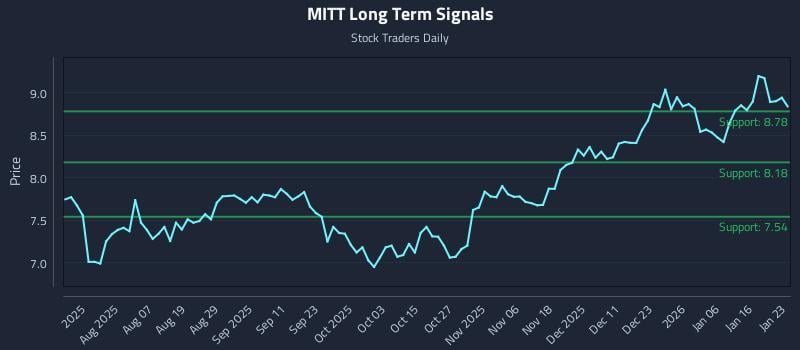 MITT Long Term Analysis for January 24 2026 MITT Long Term Analysis for January 24 2026