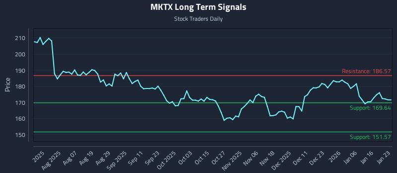 MKTX Long Term Analysis for January 24 2026 MKTX Long Term Analysis for January 24 2026