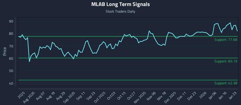 MLAB Long Term Analysis for January 24 2026
