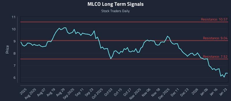 MLCO Long Term Analysis for January 24 2026