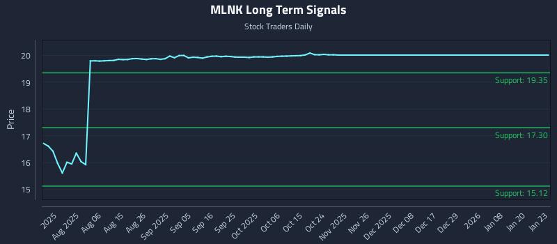 MLNK Long Term Analysis for January 24 2026