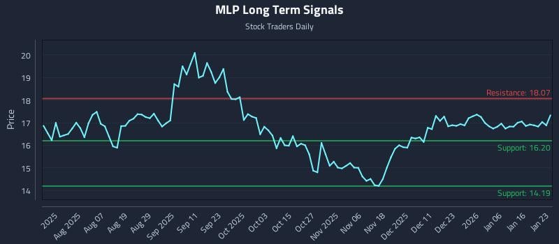 MLP Long Term Analysis for January 24 2026 MLP Long Term Analysis for January 24 2026
