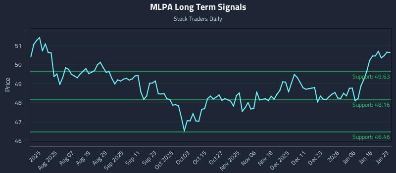 MLPA Long Term Analysis for January 24 2026