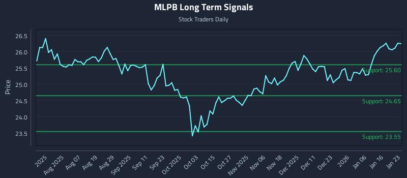 MLPB Long Term Analysis for January 24 2026