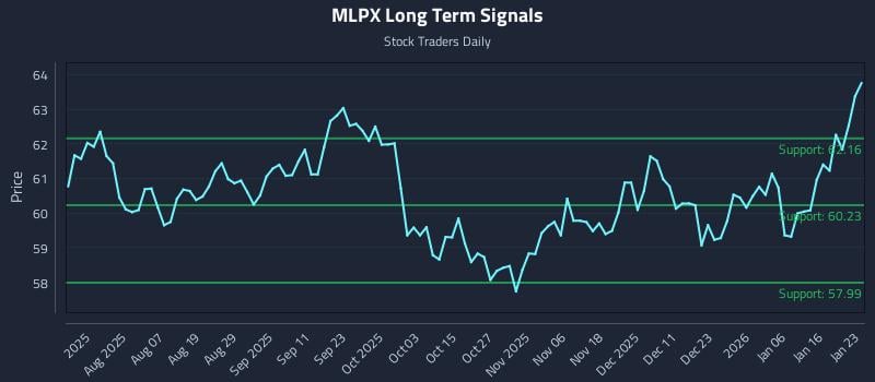 MLPX Long Term Analysis for January 24 2026 MLPX Long Term Analysis for January 24 2026