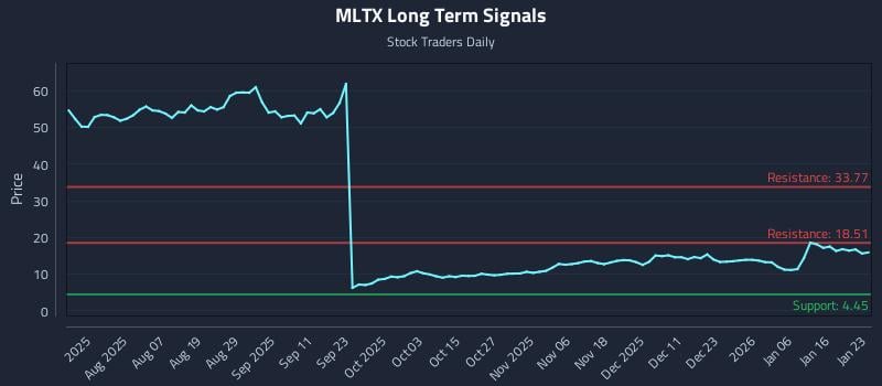 MLTX Long Term Analysis for January 24 2026
