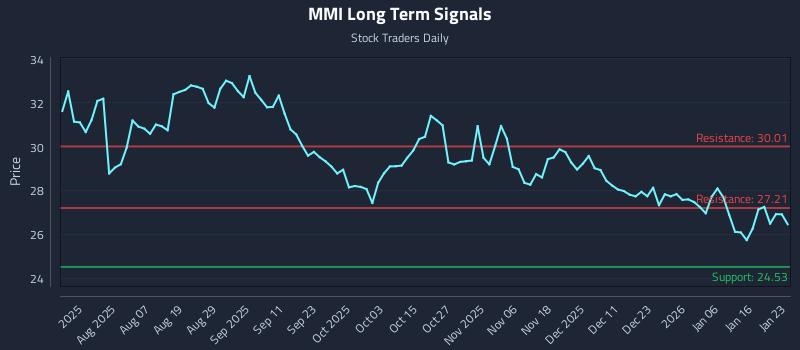 MMI Long Term Analysis for January 24 2026