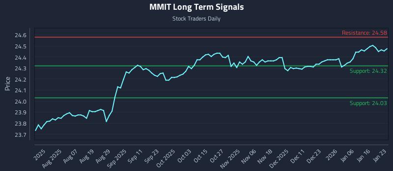 MMIT Long Term Analysis for January 24 2026 MMIT Long Term Analysis for January 24 2026