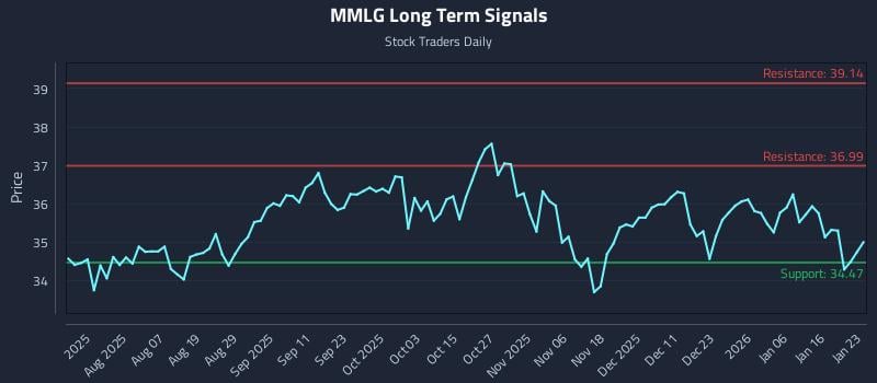 MMLG Long Term Analysis for January 24 2026 MMLG Long Term Analysis for January 24 2026