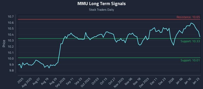 MMU Long Term Analysis for January 24 2026