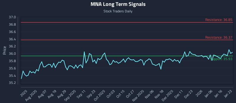 MNA Long Term Analysis for January 24 2026